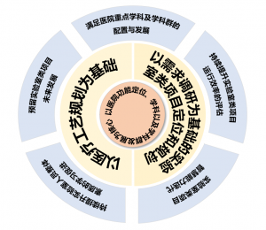 一個(gè)核心、兩個(gè)基礎(chǔ)、五大策略 | 醫(yī)院實(shí)驗(yàn)室類(lèi)項(xiàng)目如何建設(shè)？